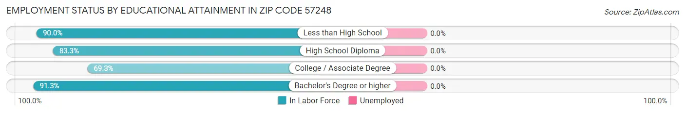 Employment Status by Educational Attainment in Zip Code 57248