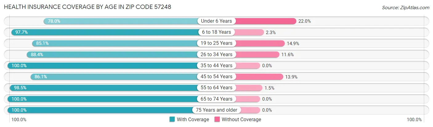 Health Insurance Coverage by Age in Zip Code 57248