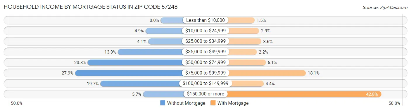 Household Income by Mortgage Status in Zip Code 57248