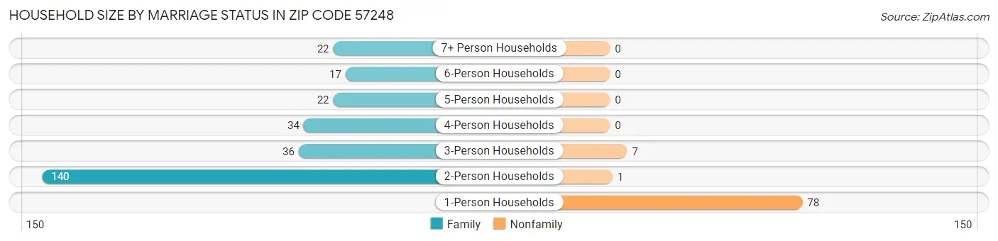 Household Size by Marriage Status in Zip Code 57248