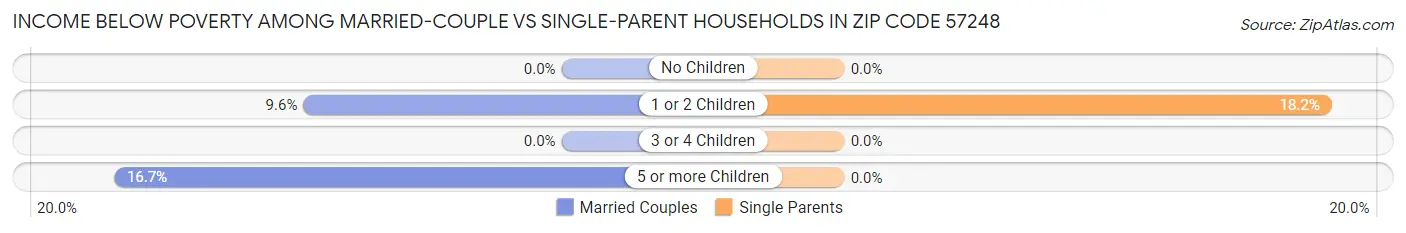 Income Below Poverty Among Married-Couple vs Single-Parent Households in Zip Code 57248