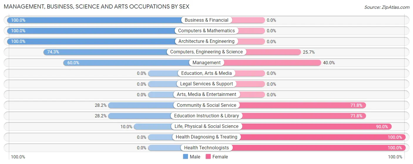 Management, Business, Science and Arts Occupations by Sex in Zip Code 57248