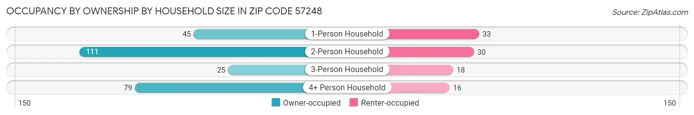 Occupancy by Ownership by Household Size in Zip Code 57248