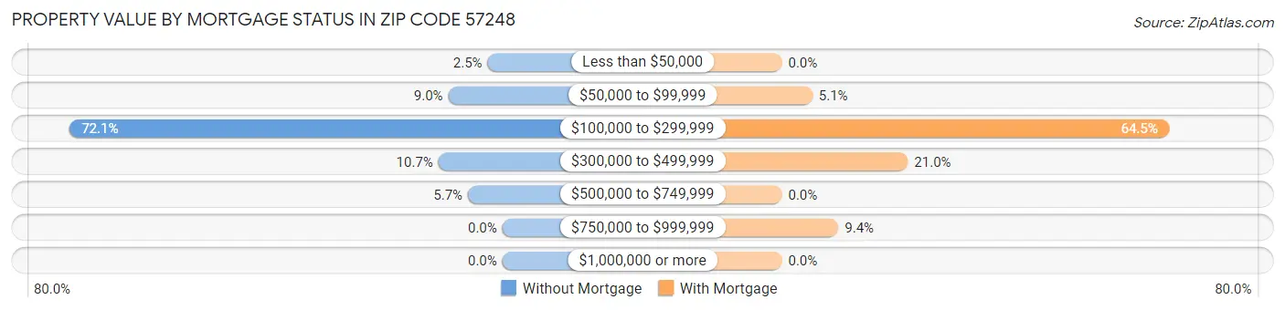 Property Value by Mortgage Status in Zip Code 57248
