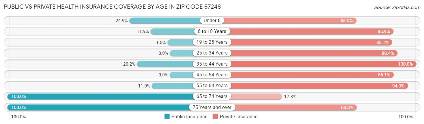 Public vs Private Health Insurance Coverage by Age in Zip Code 57248