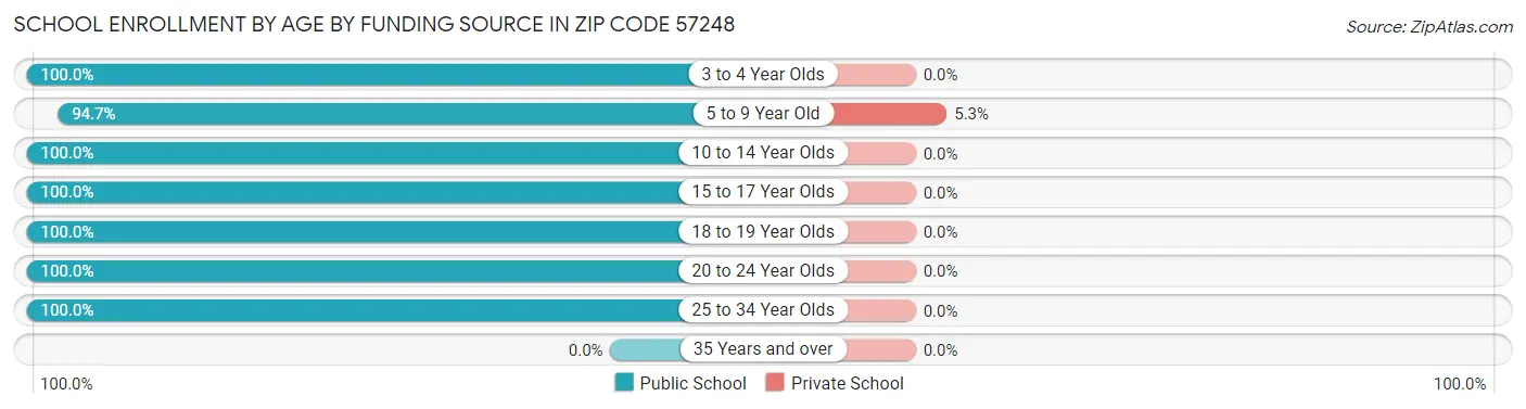 School Enrollment by Age by Funding Source in Zip Code 57248
