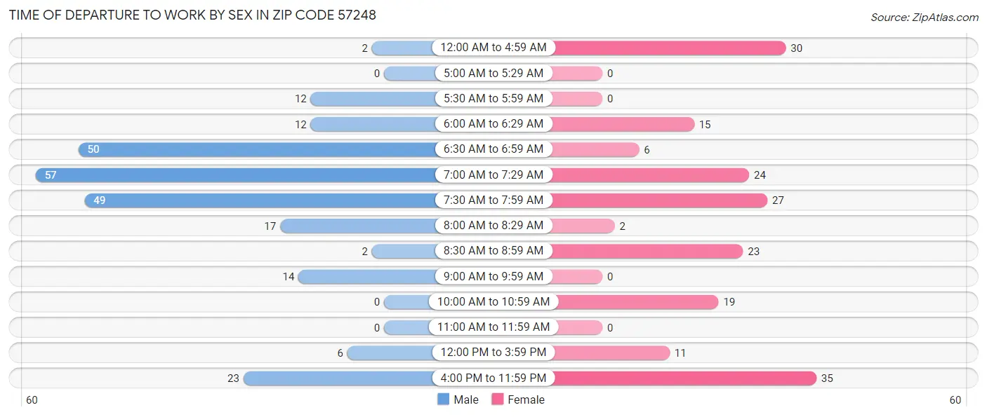 Time of Departure to Work by Sex in Zip Code 57248