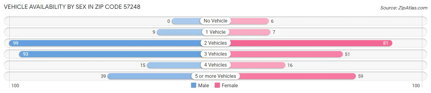 Vehicle Availability by Sex in Zip Code 57248