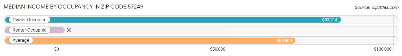 Median Income by Occupancy in Zip Code 57249