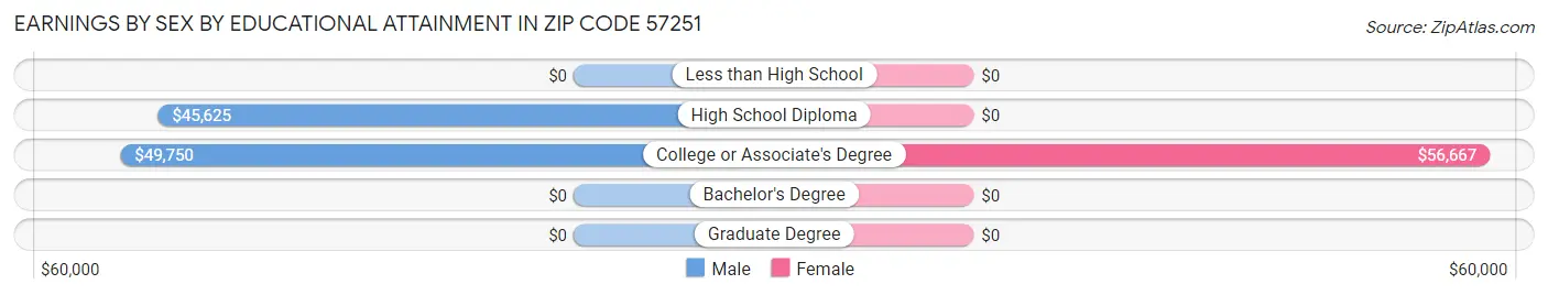 Earnings by Sex by Educational Attainment in Zip Code 57251