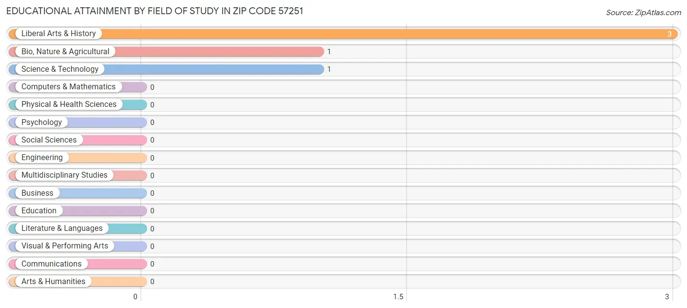 Educational Attainment by Field of Study in Zip Code 57251