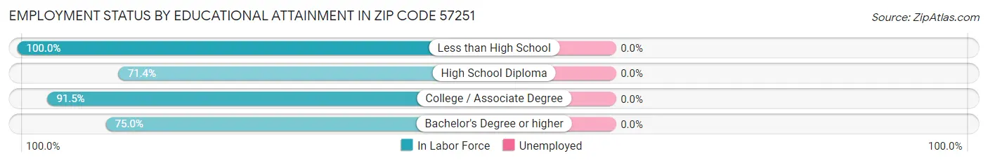 Employment Status by Educational Attainment in Zip Code 57251