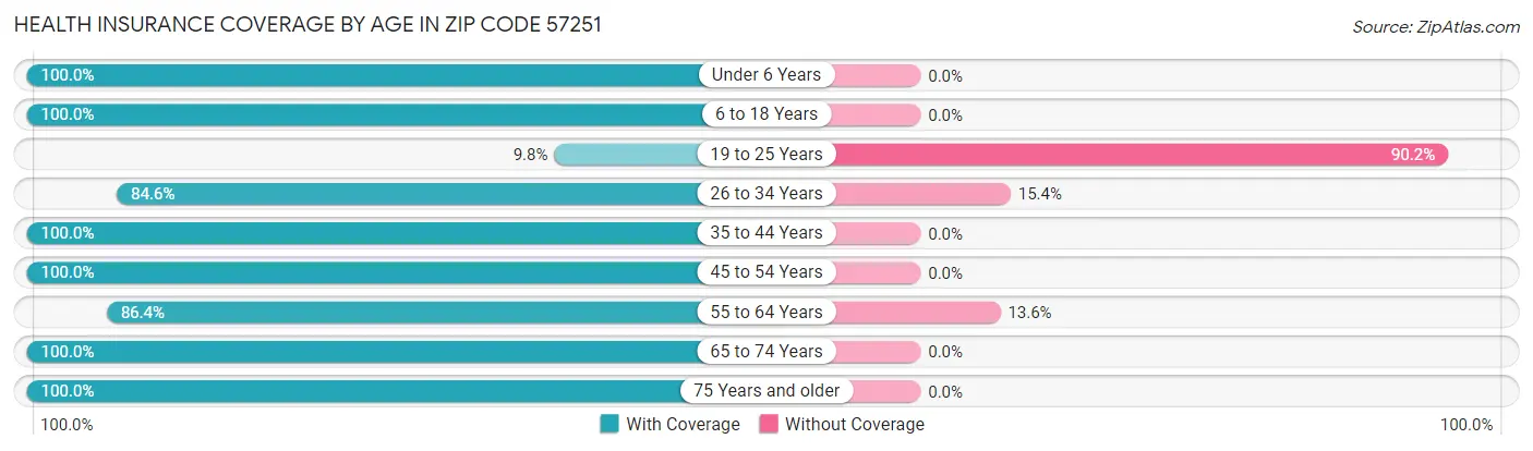 Health Insurance Coverage by Age in Zip Code 57251