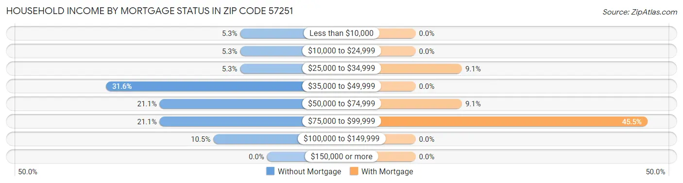 Household Income by Mortgage Status in Zip Code 57251