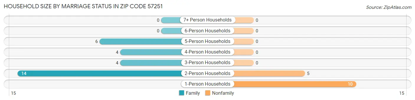 Household Size by Marriage Status in Zip Code 57251