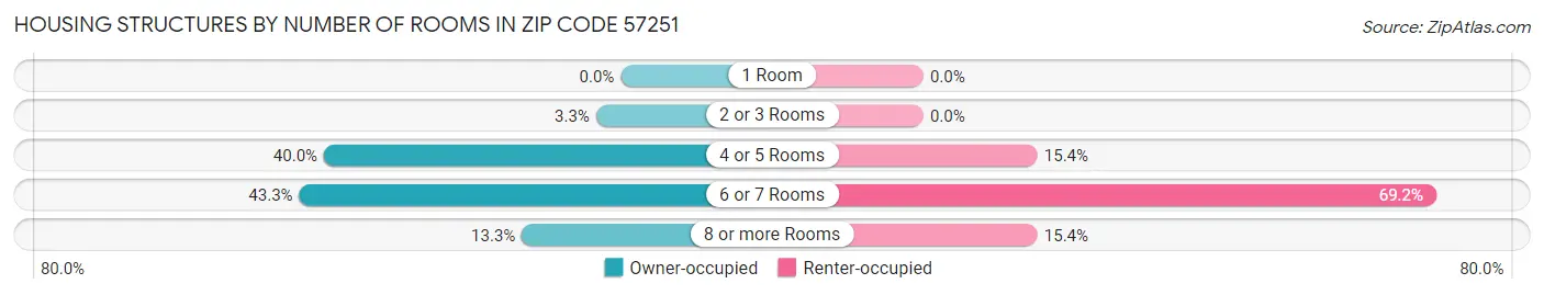 Housing Structures by Number of Rooms in Zip Code 57251