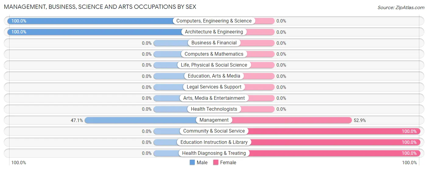 Management, Business, Science and Arts Occupations by Sex in Zip Code 57251