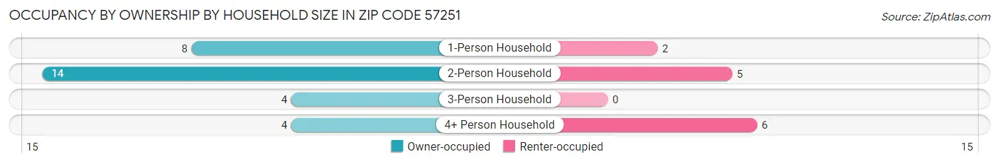 Occupancy by Ownership by Household Size in Zip Code 57251