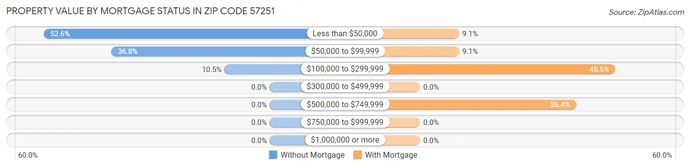 Property Value by Mortgage Status in Zip Code 57251