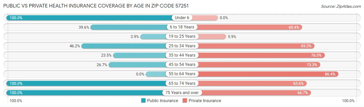Public vs Private Health Insurance Coverage by Age in Zip Code 57251
