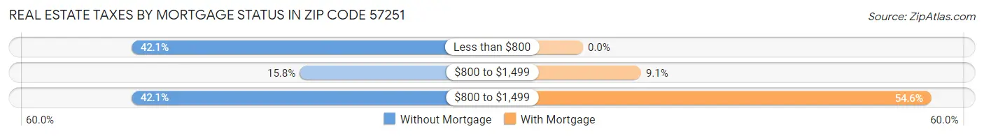 Real Estate Taxes by Mortgage Status in Zip Code 57251