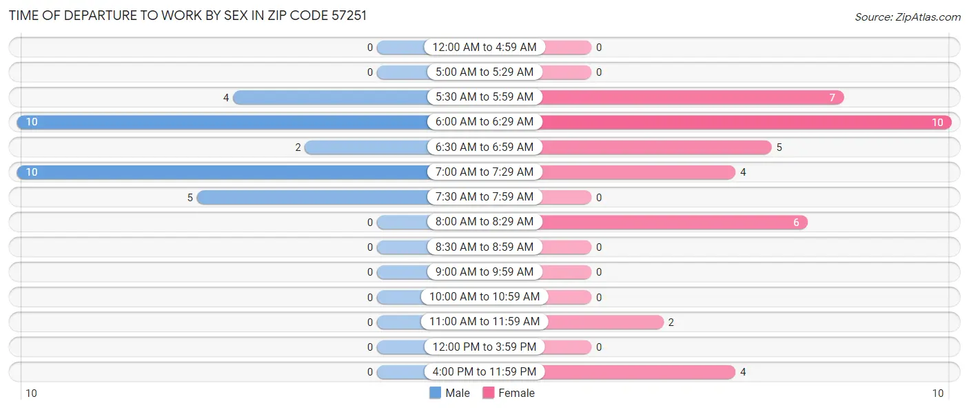 Time of Departure to Work by Sex in Zip Code 57251