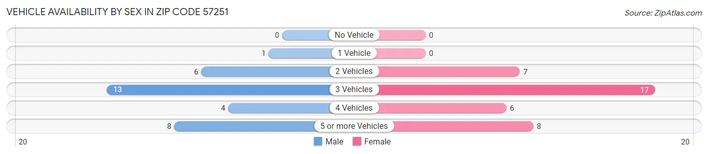 Vehicle Availability by Sex in Zip Code 57251
