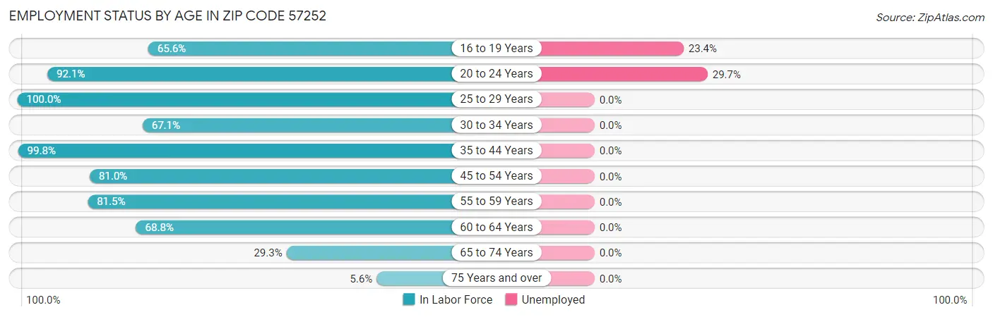 Employment Status by Age in Zip Code 57252