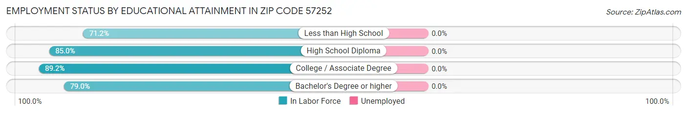 Employment Status by Educational Attainment in Zip Code 57252