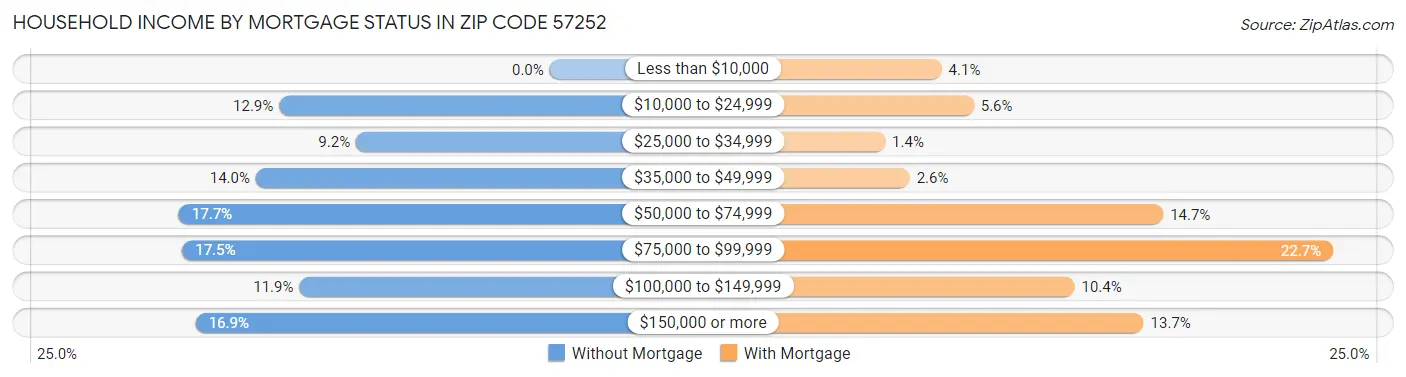 Household Income by Mortgage Status in Zip Code 57252