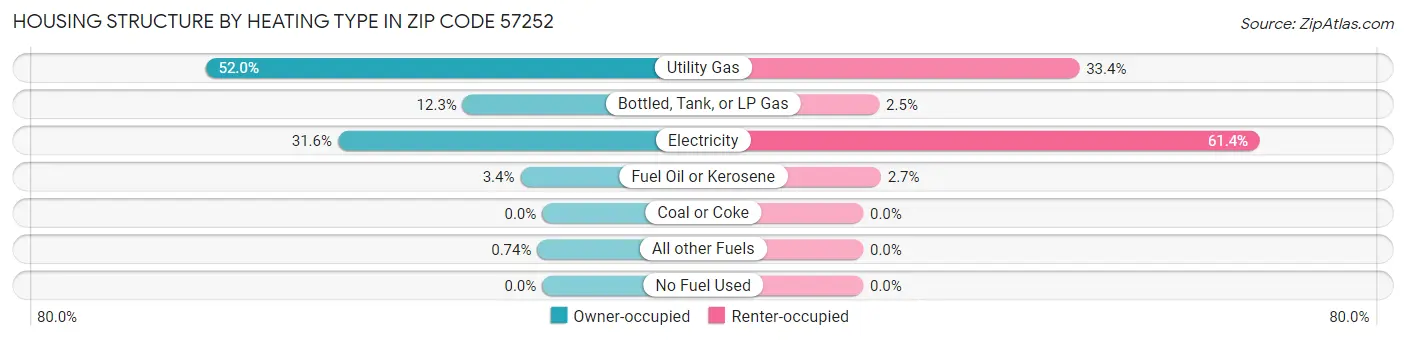 Housing Structure by Heating Type in Zip Code 57252