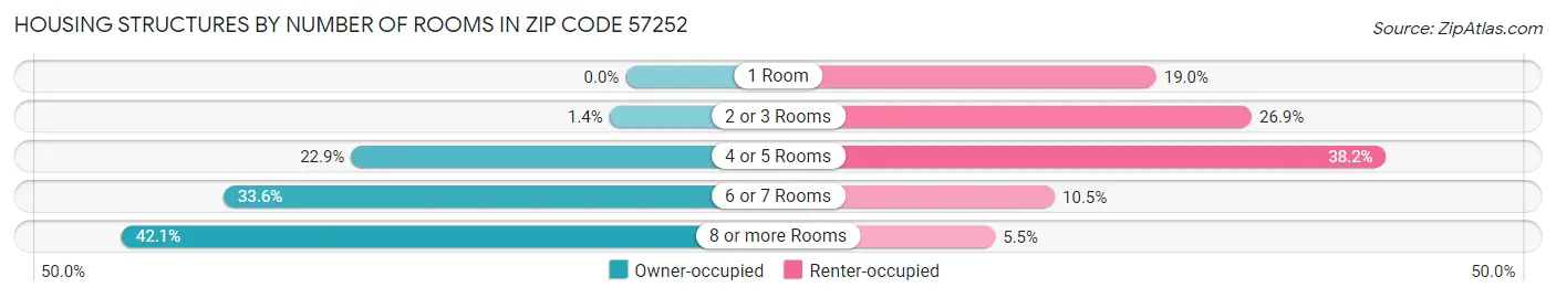 Housing Structures by Number of Rooms in Zip Code 57252