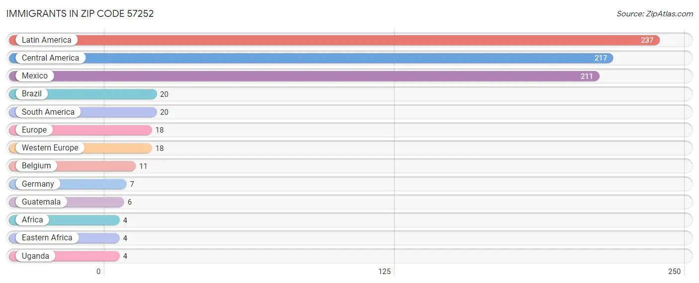 Immigrants in Zip Code 57252