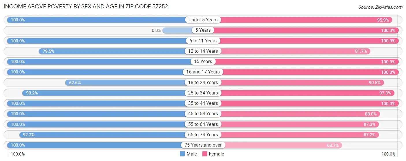Income Above Poverty by Sex and Age in Zip Code 57252