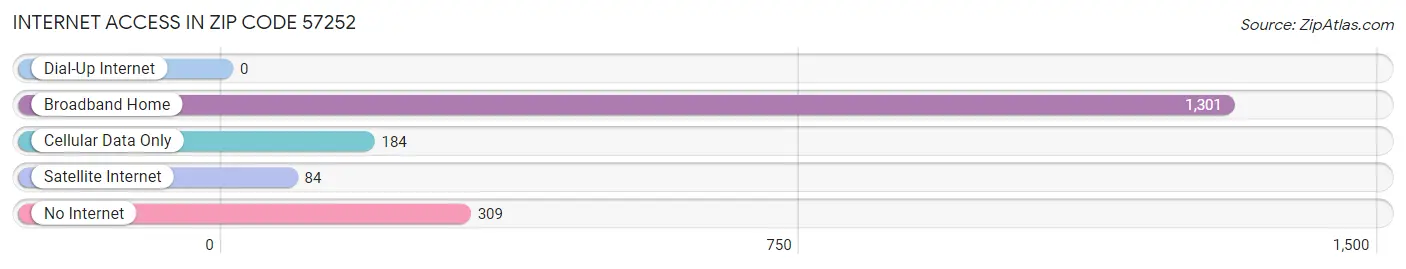 Internet Access in Zip Code 57252