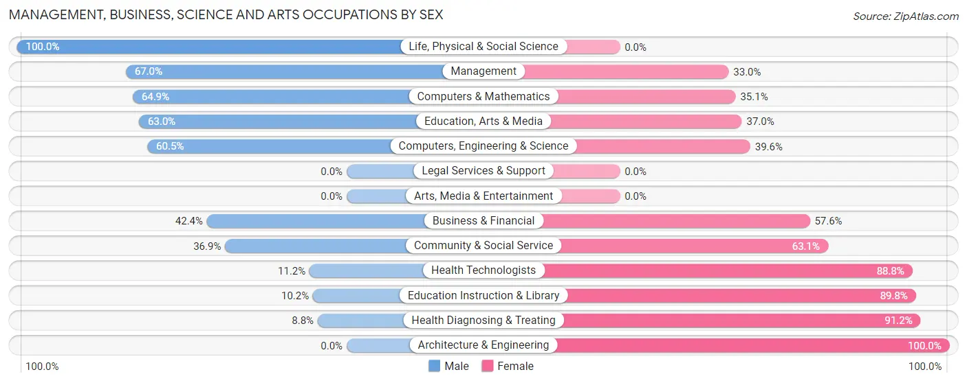 Management, Business, Science and Arts Occupations by Sex in Zip Code 57252