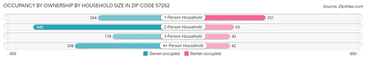 Occupancy by Ownership by Household Size in Zip Code 57252