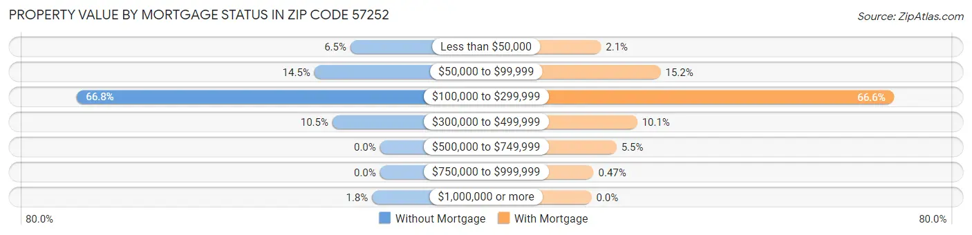 Property Value by Mortgage Status in Zip Code 57252