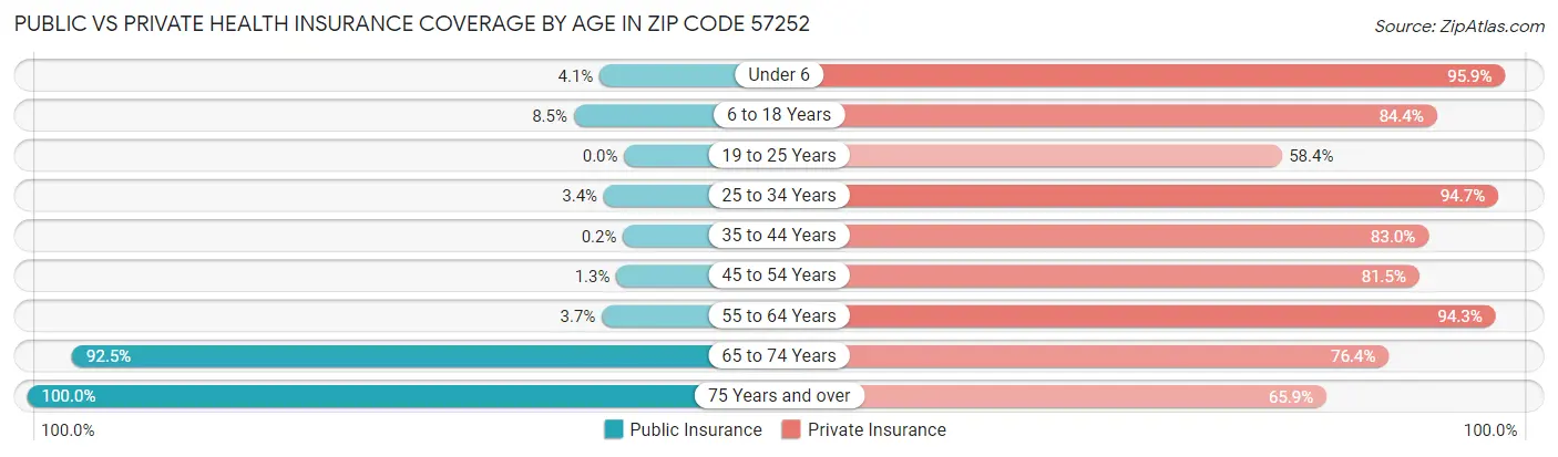 Public vs Private Health Insurance Coverage by Age in Zip Code 57252