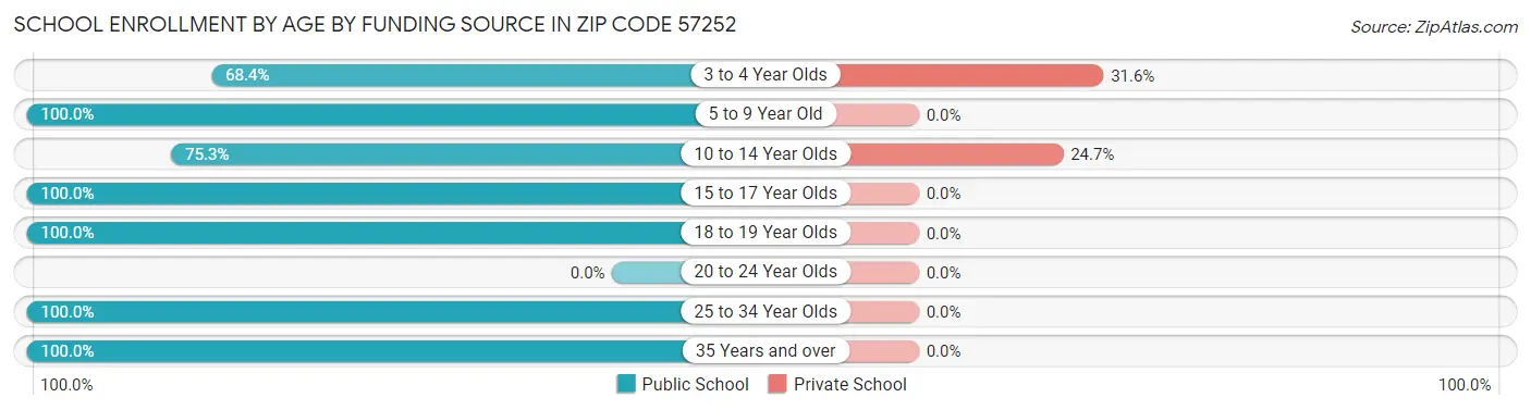 School Enrollment by Age by Funding Source in Zip Code 57252