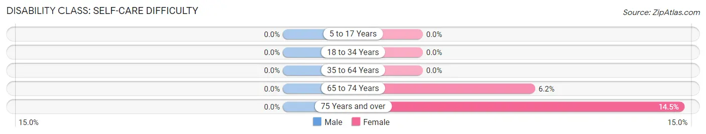 Disability in Zip Code 57252: <span>Self-Care Difficulty</span>