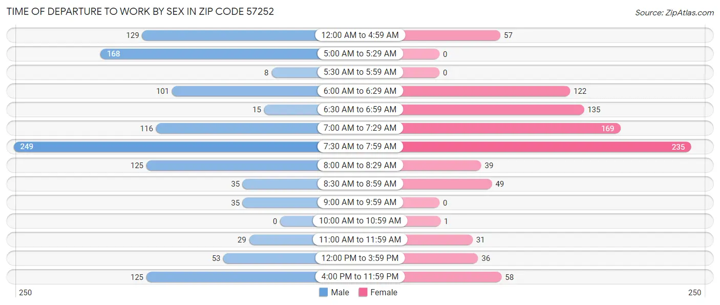 Time of Departure to Work by Sex in Zip Code 57252