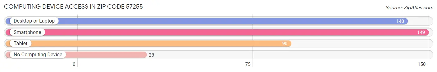 Computing Device Access in Zip Code 57255