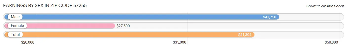 Earnings by Sex in Zip Code 57255