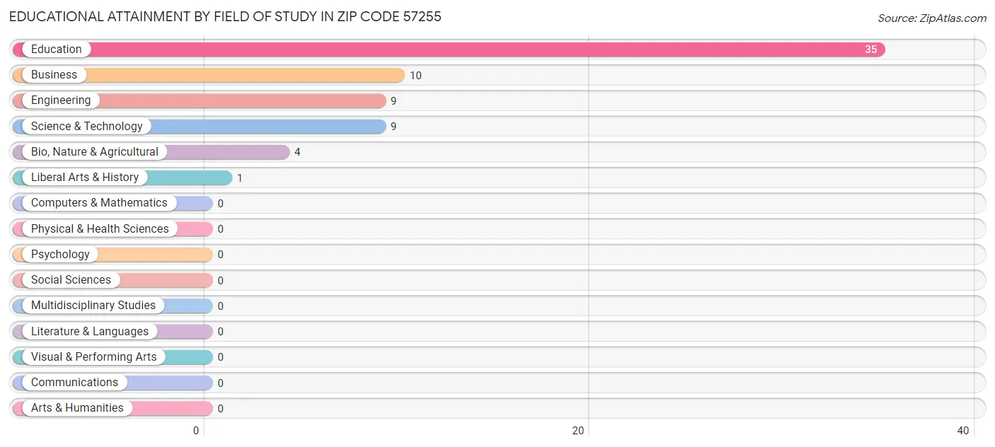 Educational Attainment by Field of Study in Zip Code 57255