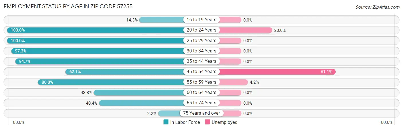 Employment Status by Age in Zip Code 57255