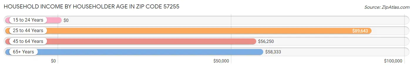 Household Income by Householder Age in Zip Code 57255