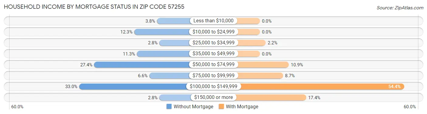 Household Income by Mortgage Status in Zip Code 57255