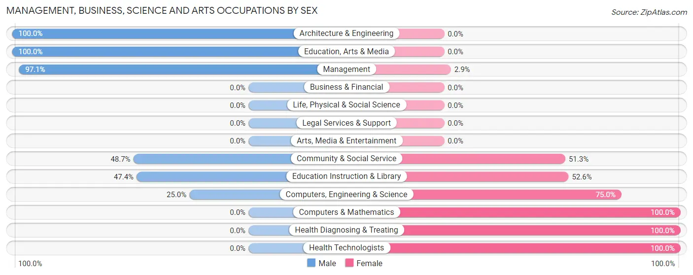 Management, Business, Science and Arts Occupations by Sex in Zip Code 57255