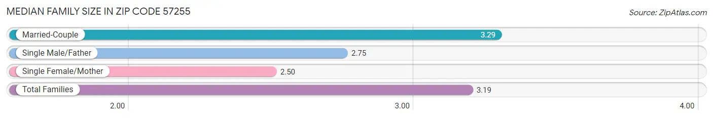 Median Family Size in Zip Code 57255